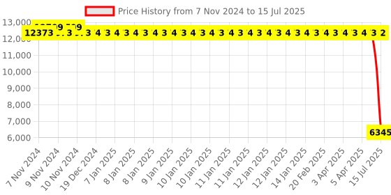 moglix.com Schneider Electric 12 I/O TRN Type Zelio Logic 2 Smart Relay With Clock And Display, SR2B121BD schneider electric Price History Graph from 7 Nov 2024 to 15 Jul 2025