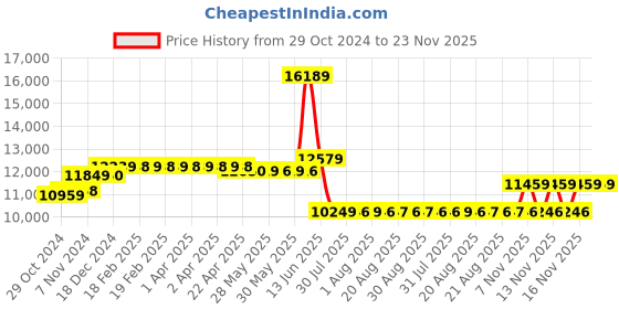 moglix.com Schneider Electric 120A AC-1 95A AC-3 1 NO + 1 NC 3 Pole EasyPact TVS Power Contactor, Coil Voltage: 415 V, LC1E95N5 schneider electric Price History Graph from 29 Oct 2024 to 23 Nov 2025