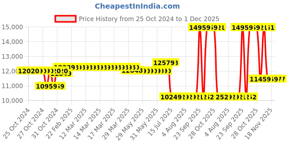 moglix.com Schneider Electric 120A AC-1 95A AC-3 1 NO+1 NC 3 Pole EasyPact TVS Power Contactor, Coil Voltage:110 V, LC1E95F7 schneider electric Price History Graph from 25 Oct 2024 to 30 Nov 2025