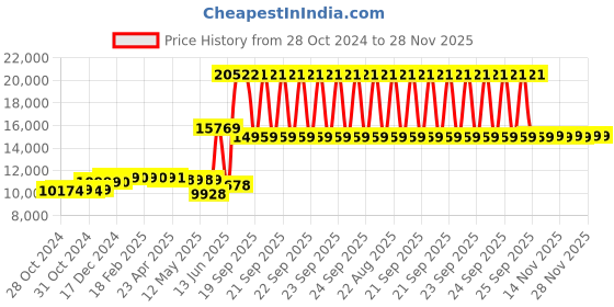 moglix.com Schneider Electric 120A AC-1 95A AC-3 1 NO+1 NC 3 Pole EasyPact TVS Power Contactor, Coil Voltage:220 V, LC1E95M7 schneider electric Price History Graph from 28 Oct 2024 to 27 Nov 2025
