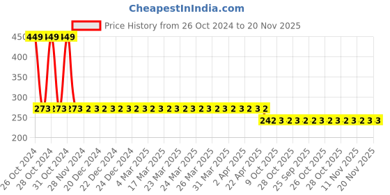 moglix.com Schneider Electric 120V Blue Pilot Light With Smooth Lens &a; Direct Integral LED, XB7EV06GPN schneider electric Price History Graph from 26 Oct 2024 to 20 Nov 2025