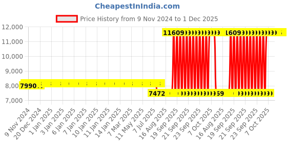 moglix.com Schneider Electric 124-198A 1 NO+1 NC 3 Pole EasyPact TVS Differential Thermal Overload Relay, LRE483 schneider electric Price History Graph from 9 Nov 2024 to 1 Dec 2025