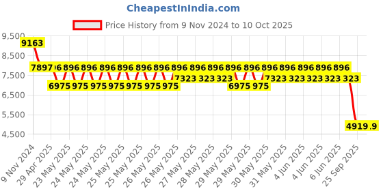 moglix.com Schneider Electric 1250VA Level Control Relay, RM35LM33MW schneider electric Price History Graph from 9 Nov 2024 to 9 Oct 2025