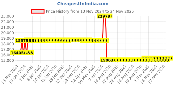 moglix.com Schneider Electric 125A 25kA 3 Pole MCCB, LV426258 schneider electric Price History Graph from 13 Nov 2024 to 23 Nov 2025