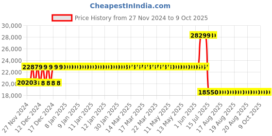 moglix.com Schneider Electric 125A 25kA 4 Pole MCCB, LV426268 schneider electric Price History Graph from 27 Nov 2024 to 8 Oct 2025