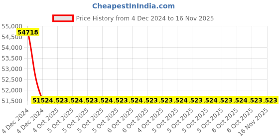 moglix.com Schneider Electric 125A 300mA Residual Current Circuit Breaker, 16907 schneider electric Price History Graph from 4 Dec 2024 to 15 Nov 2025