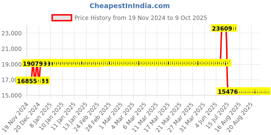 moglix.com Schneider Electric 125A 36kA 3 Pole MCCB, LV426358 schneider electric Price History Graph from 19 Nov 2024 to 9 Oct 2025