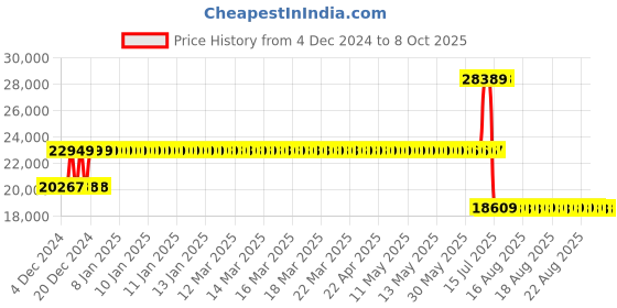 moglix.com Schneider Electric 125A 50kA 3 Pole MCCB, LV426458 schneider electric Price History Graph from 4 Dec 2024 to 7 Oct 2025