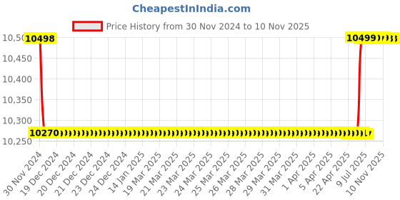 moglix.com Schneider Electric 125A Four Pole ComPact NSX Trip Unit, LV438146 schneider electric Price History Graph from 30 Nov 2024 to 10 Nov 2025