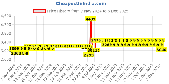 moglix.com Schneider Electric 12.5kVAr 3 Pole AC Power Contactor, LC1DFKM7 schneider electric Price History Graph from 7 Nov 2024 to 5 Dec 2025
