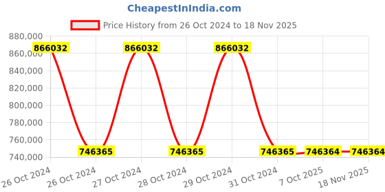 moglix.com Schneider Electric 128GB SSD 24VDC Modular Box PC, HMIBMPSI74D2801 schneider electric Price History Graph from 26 Oct 2024 to 16 Nov 2025