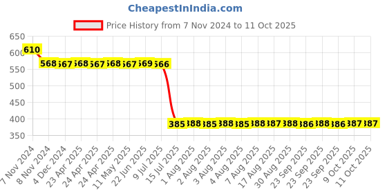 moglix.com Schneider Electric 12A 110VDC Plug in Miniature Relay, RXM2AB1FD schneider electric Price History Graph from 7 Nov 2024 to 9 Oct 2025