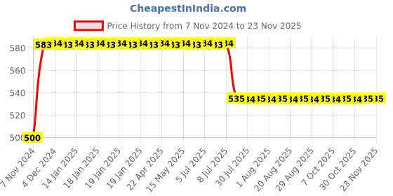 moglix.com Schneider Electric 12A 120VAC Plug in Miniature Relay With LED, RXM2AB2F7 schneider electric Price History Graph from 7 Nov 2024 to 22 Nov 2025
