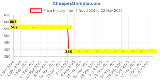 moglix.com Schneider Electric 12A 12VDC Plug in Miniature Relay, RXM2AB1JD schneider electric Price History Graph from 7 Nov 2024 to 22 Nov 2025