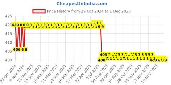 moglix.com Schneider Electric 12A 24VAC Plug in Miniature Relay With LED, RXM2AB2B7 schneider electric Price History Graph from 29 Oct 2024 to 1 Dec 2025