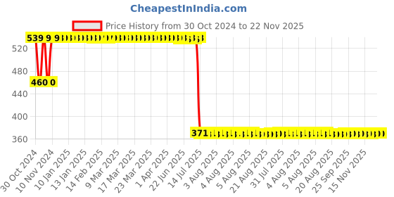 moglix.com Schneider Electric 12A 24VDC Plug in Miniature Relay, RXM2AB1BD schneider electric Price History Graph from 30 Oct 2024 to 22 Nov 2025