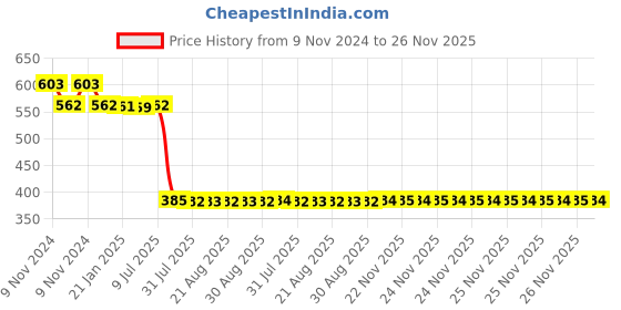 moglix.com Schneider Electric 12A 48VAC Plug in Miniature Relay, RXM2AB1E7 schneider electric Price History Graph from 9 Nov 2024 to 25 Nov 2025