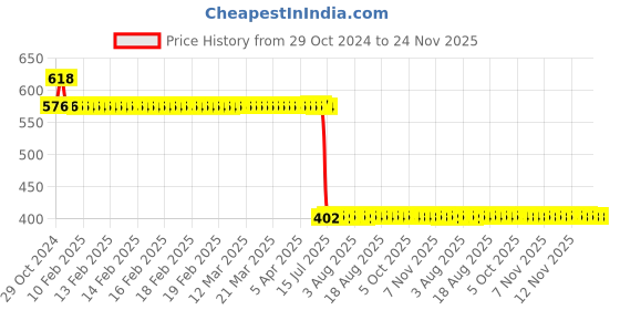moglix.com Schneider Electric 12A 48VAC Plug in Miniature Relay With LED, RXM2AB2E7 schneider electric Price History Graph from 29 Oct 2024 to 24 Nov 2025