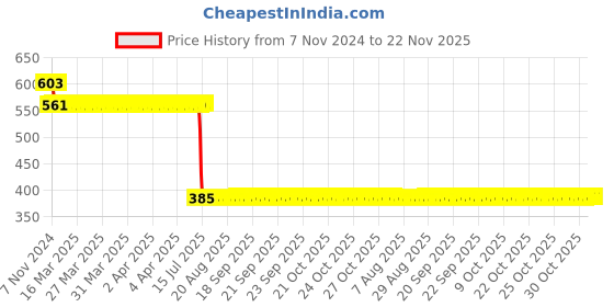 moglix.com Schneider Electric 12A 48VDC Plug in Miniature Relay, RXM2AB1ED schneider electric Price History Graph from 7 Nov 2024 to 22 Nov 2025
