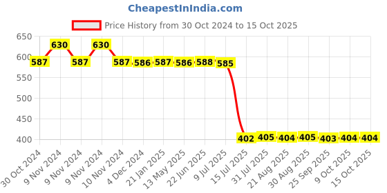 moglix.com Schneider Electric 12A 48VDC Plug in Miniature Relay With LED, RXM2AB2ED schneider electric Price History Graph from 30 Oct 2024 to 15 Oct 2025