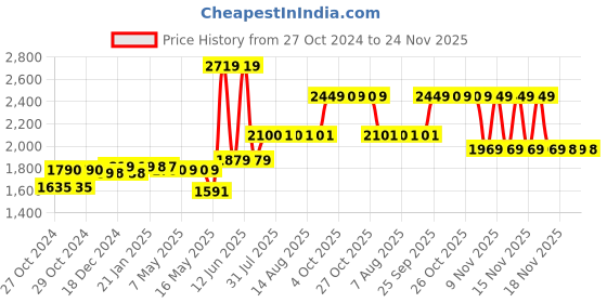 moglix.com Schneider Electric 12A TeSys D Power Contactor AC3, LC1D12BD schneider electric Price History Graph from 27 Oct 2024 to 24 Nov 2025