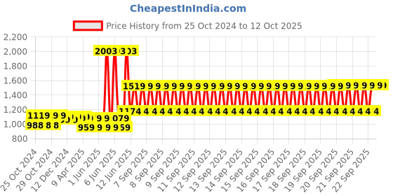 moglix.com Schneider Electric 12A TeSys D Power Contactor AC3, LC1D12M7 schneider electric Price History Graph from 25 Oct 2024 to 11 Oct 2025