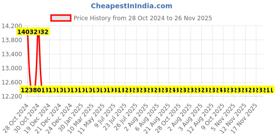 moglix.com Schneider Electric 13.8kVAr 525V VarPlus Box Energy (MD-XL) Detuned Filter Application Capacitor, MEHVBENY138A52 schneider electric Price History Graph from 28 Oct 2024 to 26 Nov 2025