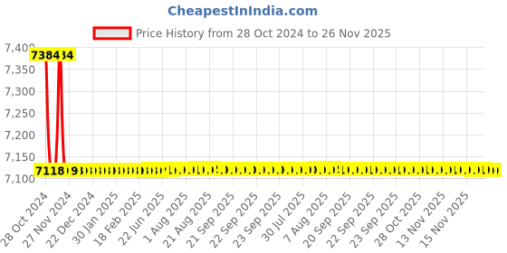 moglix.com Schneider Electric 14.4kVAr 480V Heavy Duty Detuned Filter Application Capacitors, MEHVBHDY144A48 schneider electric Price History Graph from 28 Oct 2024 to 25 Nov 2025