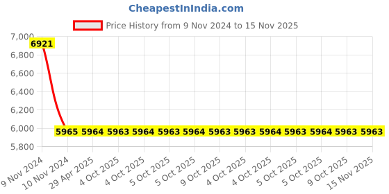 moglix.com Schneider Electric 15-30sec On Delay Timer, LA4DT2U schneider electric Price History Graph from 9 Nov 2024 to 15 Nov 2025