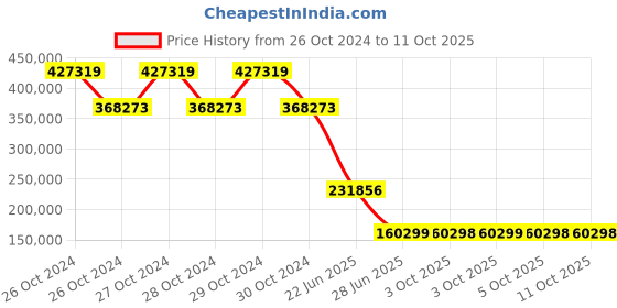 moglix.com Schneider Electric 15 inch Basic Operator Terminal, HMIST6700 schneider electric Price History Graph from 26 Oct 2024 to 10 Oct 2025