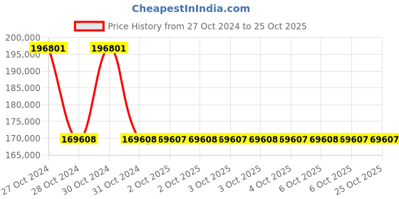 moglix.com Schneider Electric 1500W Motion Servo Drive, LXM28AU15M3X schneider electric Price History Graph from 27 Oct 2024 to 25 Oct 2025