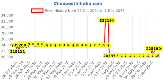 moglix.com Schneider Electric 150A 110V 3 Pole TeSys D AC Power Contactor, LC1D1506F7 schneider electric Price History Graph from 28 Oct 2024 to 30 Nov 2025