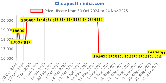 moglix.com Schneider Electric 150A 36kA MCCB With Magnetic Trip Unit MA Type, LV430830 schneider electric Price History Graph from 30 Oct 2024 to 24 Nov 2025