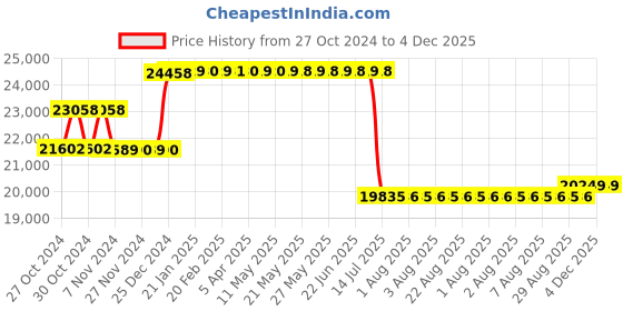 moglix.com Schneider Electric 150A 50kA MCCB With Magnetic Trip Unit MA Type, LV430832 schneider electric Price History Graph from 27 Oct 2024 to 4 Dec 2025