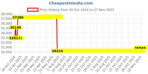 moglix.com Schneider Electric 150A 70kA MCCB With Magnetic Trip Unit MA Type, LV430834 schneider electric Price History Graph from 30 Oct 2024 to 27 Nov 2025
