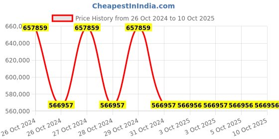 moglix.com Schneider Electric 15.6 inch Core I5 8GB/128GB SSD Multi Touch Screen, HMIPSPS752D1X01 schneider electric Price History Graph from 26 Oct 2024 to 9 Oct 2025