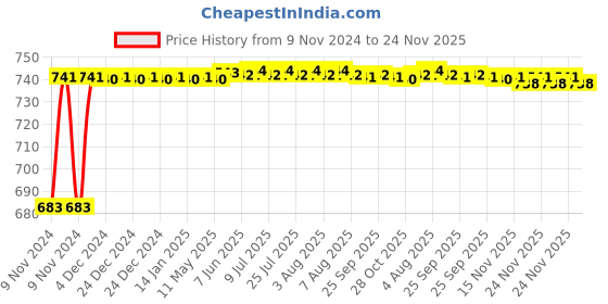 moglix.com Schneider Electric 15A 48VAC Plug in Power Relay With LED, RPM42E7 schneider electric Price History Graph from 9 Nov 2024 to 24 Nov 2025