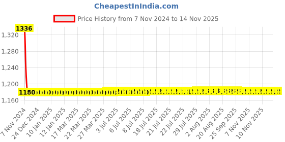 moglix.com Schneider Electric 15A 48VDC Plug in Power Relay, RPM21ED schneider electric Price History Graph from 7 Nov 2024 to 13 Nov 2025