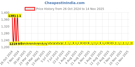 moglix.com Schneider Electric 15A 48VDC Plug in Power Relay With LED, RPM22ED schneider electric Price History Graph from 26 Oct 2024 to 14 Nov 2025