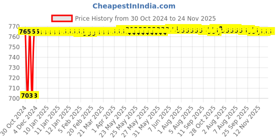 moglix.com Schneider Electric 15A 48VDC Plug in Power Relay With LED, RPM42ED schneider electric Price History Graph from 30 Oct 2024 to 24 Nov 2025