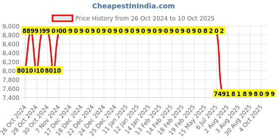 moglix.com Schneider Electric 15kVAr 440V APP Low Voltage Capacitor, MEHVBAPP150A44 schneider electric Price History Graph from 26 Oct 2024 to 9 Oct 2025