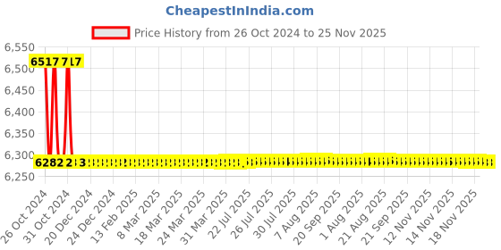moglix.com Schneider Electric 15kVAr 440V Gas Filled Heavy Duty Low Voltage Capacitor, MEHVCGSF150A44 schneider electric Price History Graph from 26 Oct 2024 to 25 Nov 2025