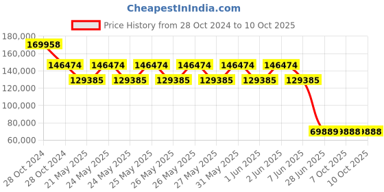 moglix.com Schneider Electric 15kW 400V 3 Phase Compact Variable Speed Drive, ATV320D15N4C schneider electric Price History Graph from 28 Oct 2024 to 10 Oct 2025