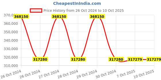 moglix.com Schneider Electric 15W Touch Display, PFXSP5700WCD schneider electric Price History Graph from 26 Oct 2024 to 10 Oct 2025