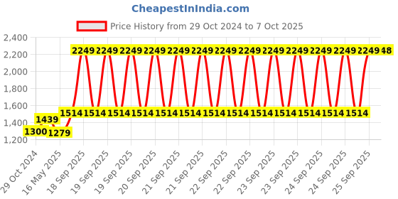 moglix.com Schneider Electric 16-24A 1 NO+1 NC 3 Pole EasyPact TVS Differential Thermal Overload Relay, LRE22 schneider electric Price History Graph from 29 Oct 2024 to 7 Oct 2025