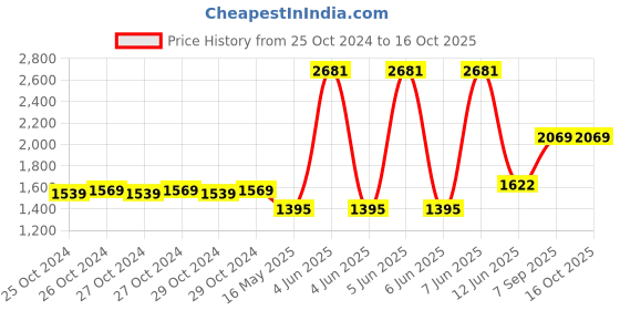 moglix.com Schneider Electric 16-24A Over Load Relay, LRD22 schneider electric Price History Graph from 25 Oct 2024 to 16 Oct 2025