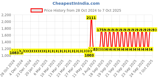 moglix.com Schneider Electric 1.6-2.5A 1 NO+1 NC 3 Pole EasyPact TVS Differential Thermal Overload Relay, LRE07 schneider electric Price History Graph from 28 Oct 2024 to 7 Oct 2025