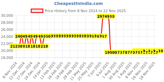 moglix.com Schneider Electric 160A 25kA 3 Pole Compact NSX Micrologic 2 MCCB, LV430745 schneider electric Price History Graph from 8 Nov 2024 to 22 Nov 2025