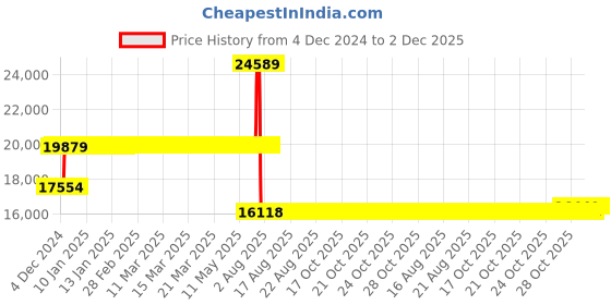moglix.com Schneider Electric 160A 25kA 3 Pole MCCB, LV426259 schneider electric Price History Graph from 4 Dec 2024 to 2 Dec 2025