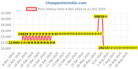 moglix.com Schneider Electric 160A 25kA 4 Pole MCCB, LV426269 schneider electric Price History Graph from 9 Nov 2024 to 19 Oct 2025